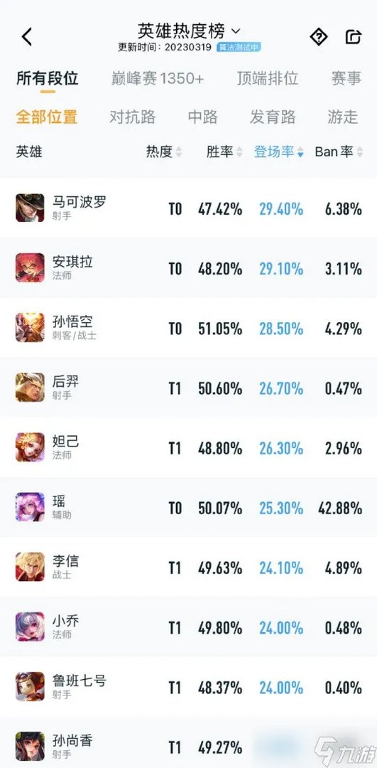 一周英雄榜火了 戈娅成为黑马英雄,所有段位胜率第一