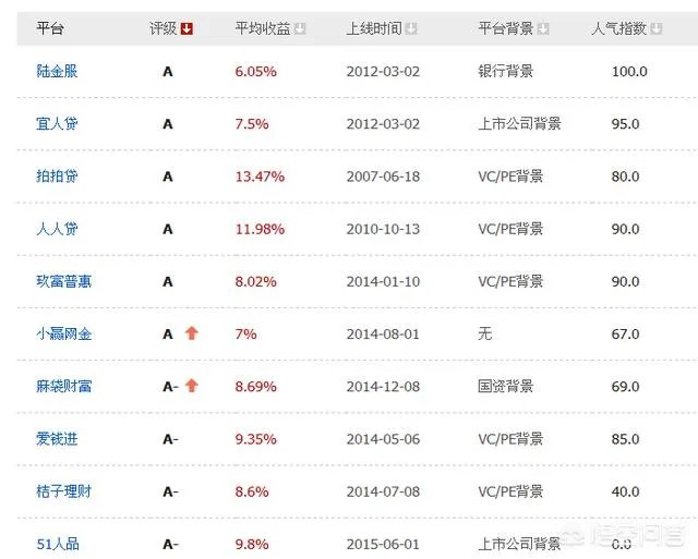 国内有什么可靠的P2P平台值得推荐?