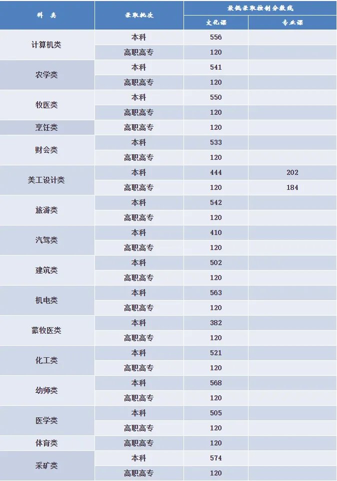 2020年内蒙古高考分数线出炉！
