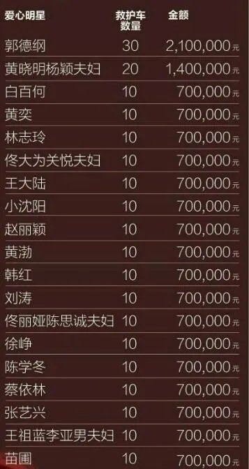 有哪些捐款特别慷慨大方的明星?