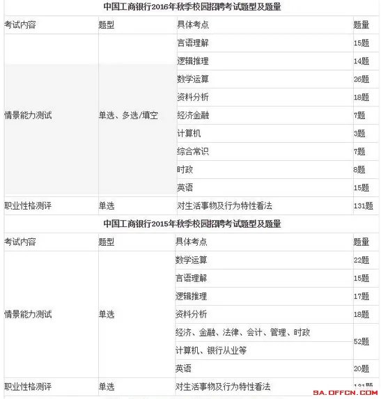 2019中国工商银行校园招聘笔试科目_笔试内容
