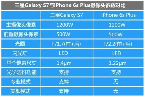 把握每个像素 三星S7/iPhone6sP拍照对比