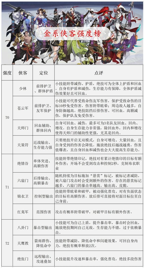 《武林闲侠》角色强度排行榜一览