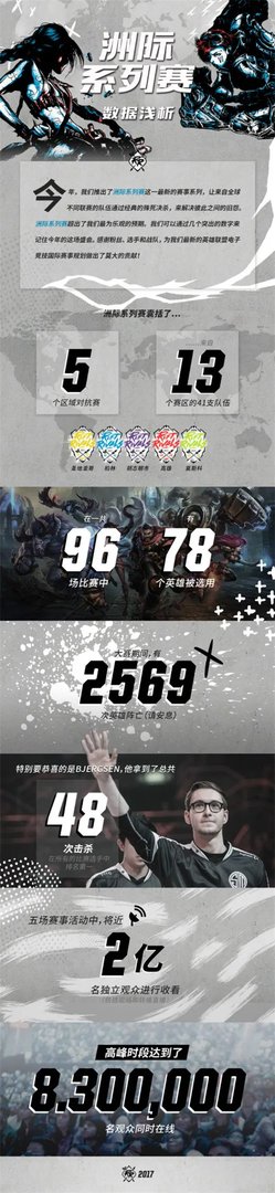 《英雄联盟》2017洲际系列赛观赛各项数据统计公布