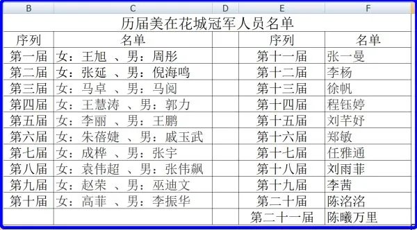 美在花城的历届冠军