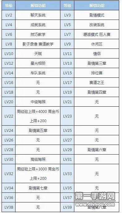 QQ飞车手游任务系统介绍 主线任务奖励一览表