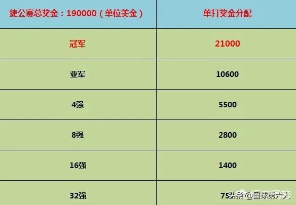 陈幸同摘得乒乓球捷克公开赛女单冠军,她能获得多少奖金?