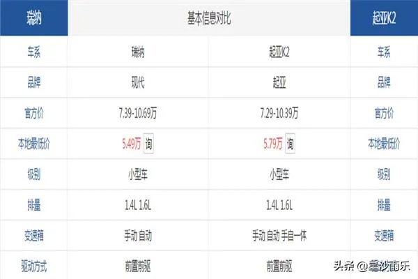 现代瑞纳和K2比较,哪个好点?