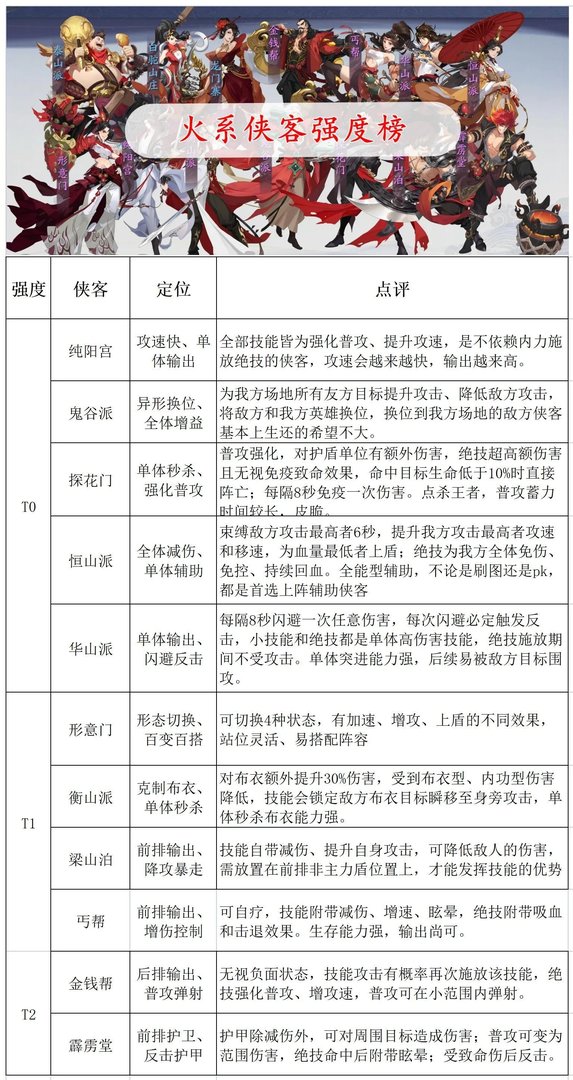 《武林闲侠》角色强度排行榜一览