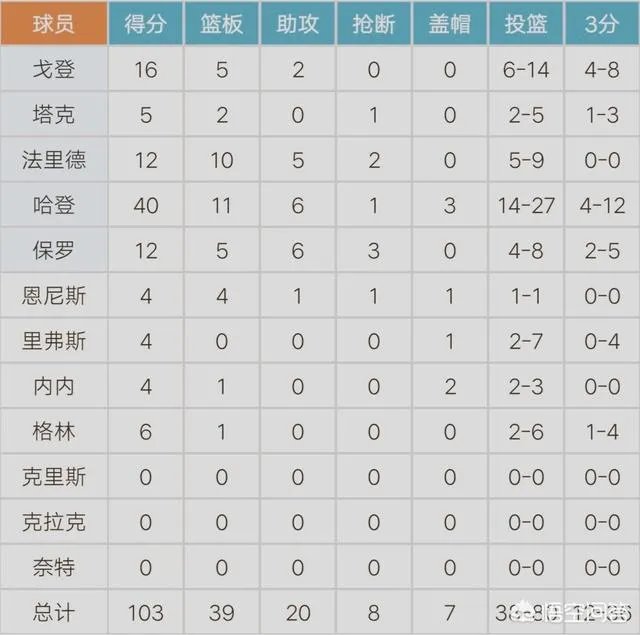 保罗复出的比赛中,哈登照样能够延续30+记录,这是为什么?你怎么看?