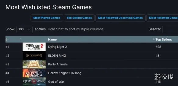 《消逝的光芒2》超《艾尔登法环》成steam愿望单榜首！
