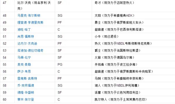 2008年NBA的选秀顺位是什么?拜托各位大神