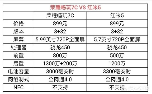 荣耀畅玩7C的优缺点有哪些?同等价位里值得购买吗?