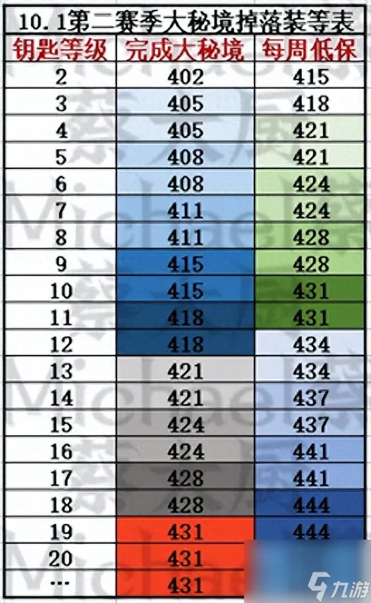 魔兽世界最新征服点数上限是多少 征服点数上限与之前相比调整了多少