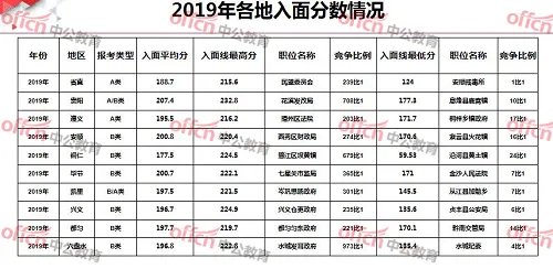 2020贵州公务员考试进面分数线是多少？