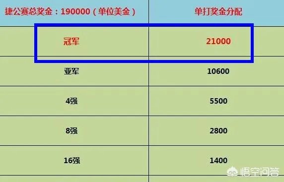 陈幸同摘得乒乓球捷克公开赛女单冠军,她能获得多少奖金?