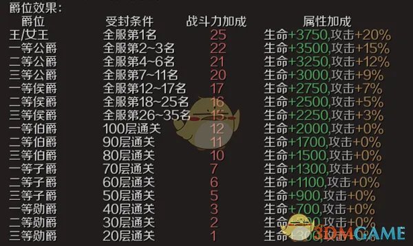 《魔域手游》爵位系统介绍