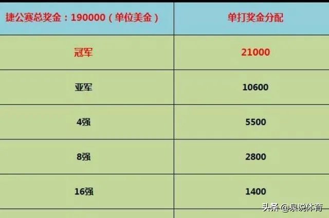 陈幸同摘得乒乓球捷克公开赛女单冠军,她能获得多少奖金?