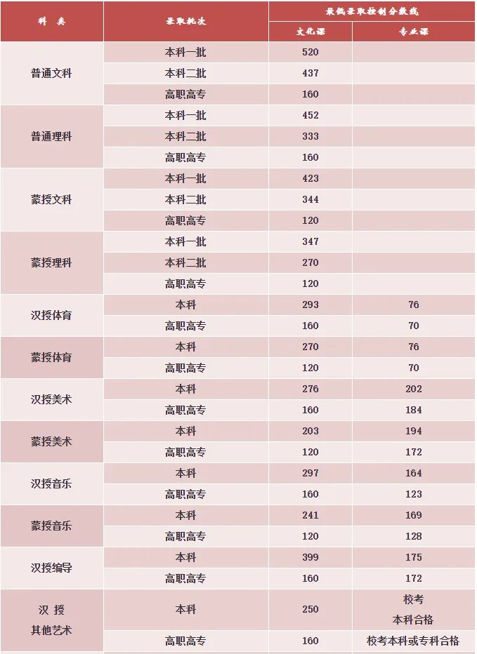 2020年内蒙古高考分数线出炉！