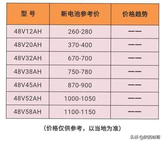 60V52A的电瓶大概多少钱一组?