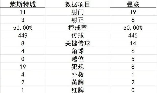 曼联客平莱斯特城,到底是被运气还是实力偷走了2分?