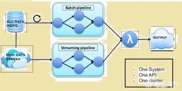 Apache Flink和Apache Spark有什么异同?它们的发展前景分别怎样?