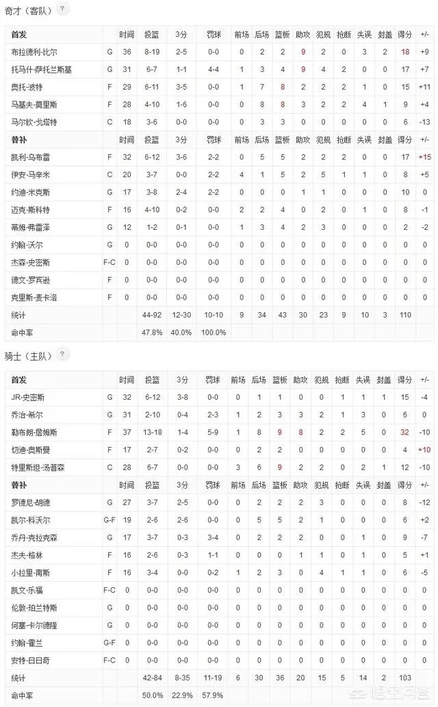 骑士输奇才,为什么像赢了一样?