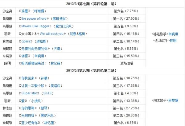我是歌手 第一季 排名情况?