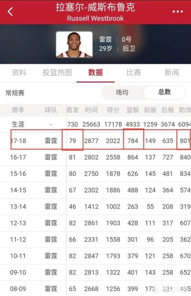 威少只差16个篮板将会是再次赛季场均三双,你们支不支持威少刷篮板?