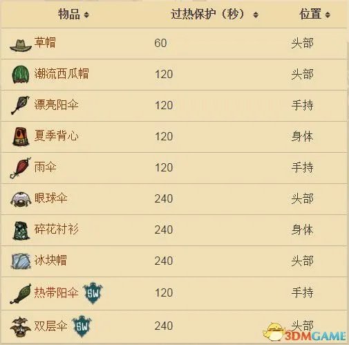 饥荒冬夏服装推荐 饥荒过冬度夏穿什么好