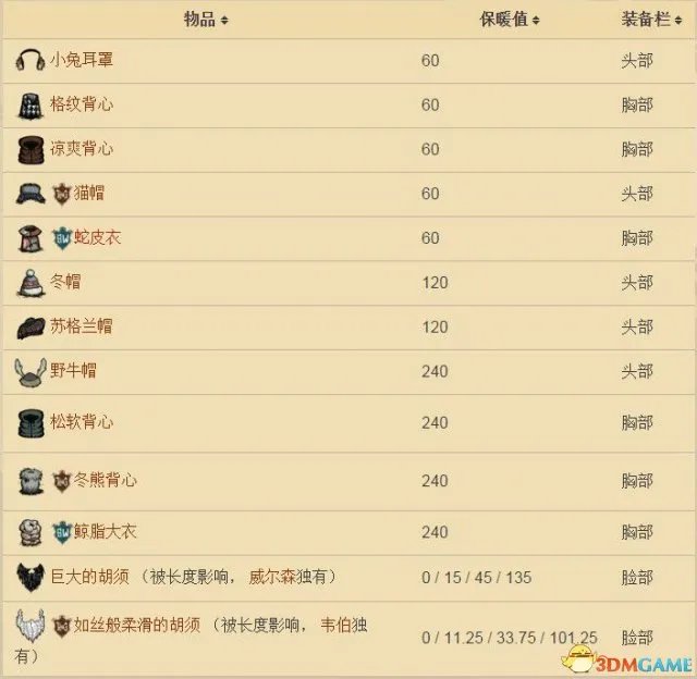 饥荒冬夏服装推荐 饥荒过冬度夏穿什么好