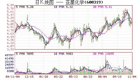 怎样判断股票已经建仓完毕?:最低点的量能