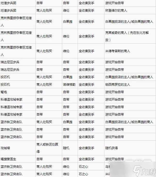 《巫师3》次世代版昆特牌北方王国全收集方法