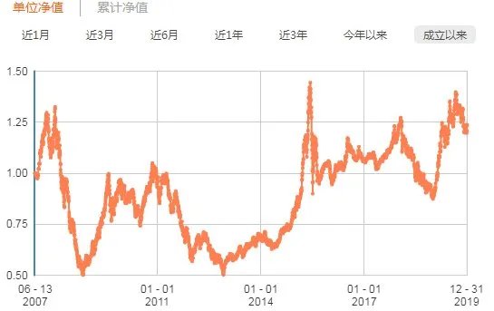 270007基金净值今曰多少