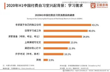 为什么付费自习室突然这么火,兴起的原因是什么?