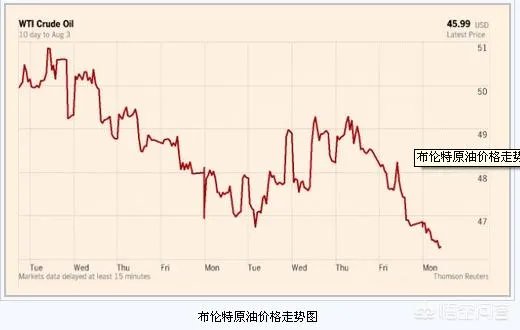 国际油价