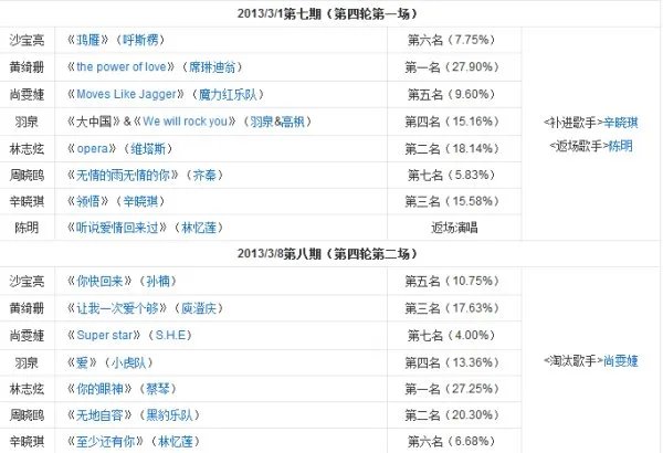 我是歌手 第一季 排名情况?
