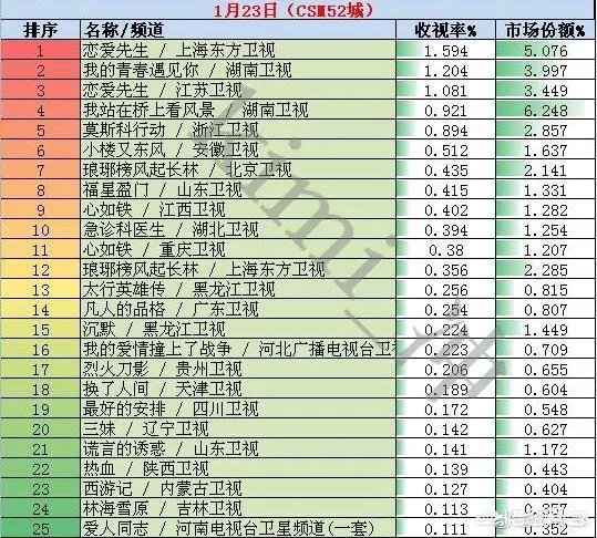 豆瓣评分为8.0的良心剧《琅琊榜2》为何收视率却扑街呢?