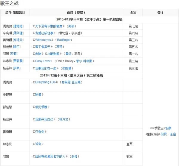 我是歌手 第一季 排名情况?