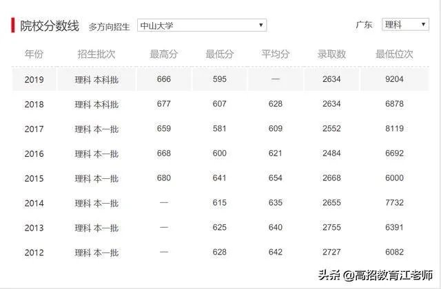 中山大学哪个专业好?