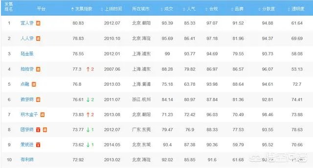 国内有什么可靠的P2P平台值得推荐?