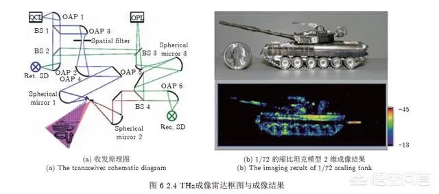 什么是太赫兹雷达?