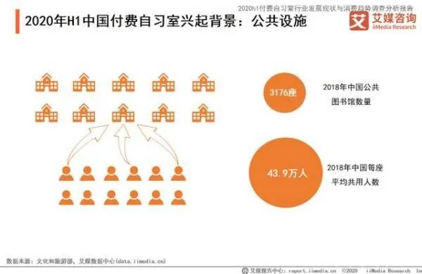 为什么付费自习室突然这么火,兴起的原因是什么?