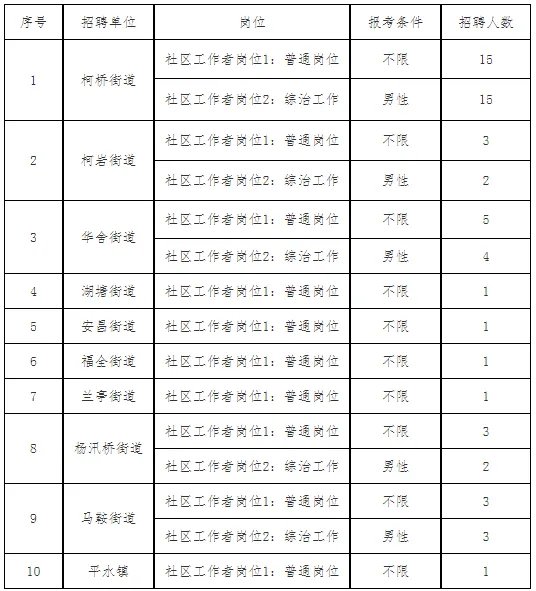 2022浙江社区工作者招聘：绍兴市柯桥区第一批招聘专职社区工作者60人公告
