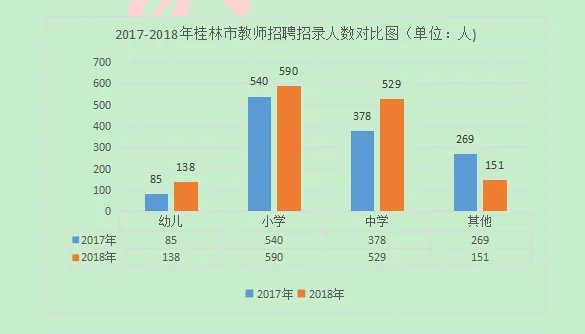 2018广西桂林教师招聘职位分析：语数英招录总和超总人数一半，小学岗占总人数41.90%