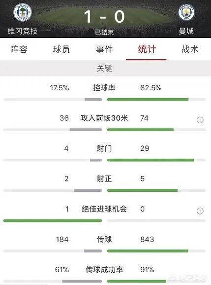 英超领头羊曼城以80%的控球率输给了英甲的维冈竞技,无缘足总杯8强战,大家怎么看?