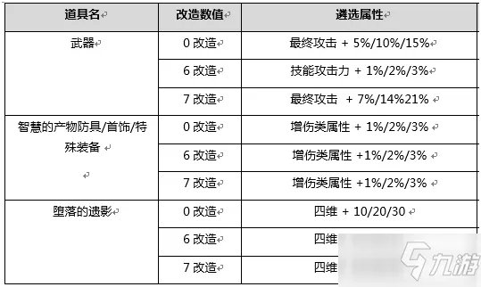 《DNF》堕落的遗影装备怎么样 堕落的遗影装备一览
