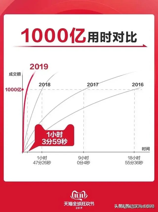 天猫双11成交额现在是多少?