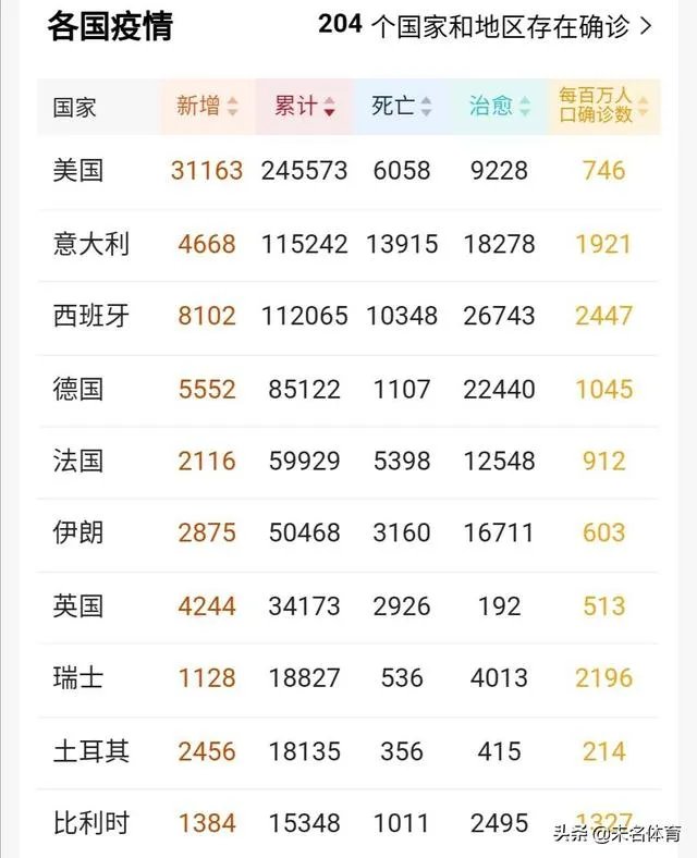 猜测下,一周后美国新冠肺炎累计确诊病例会有多少呢?30万、40万?