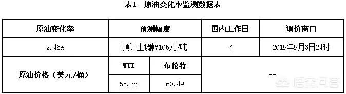 国际油价